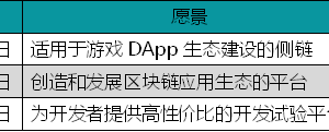 BOSCore使用成本低有益开发，社区和生态建设需加强