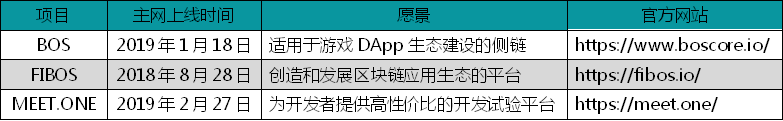 BOSCore使用成本低有益开发,社区和生态建设需加强